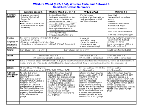 Summary of Deed Restrictions
